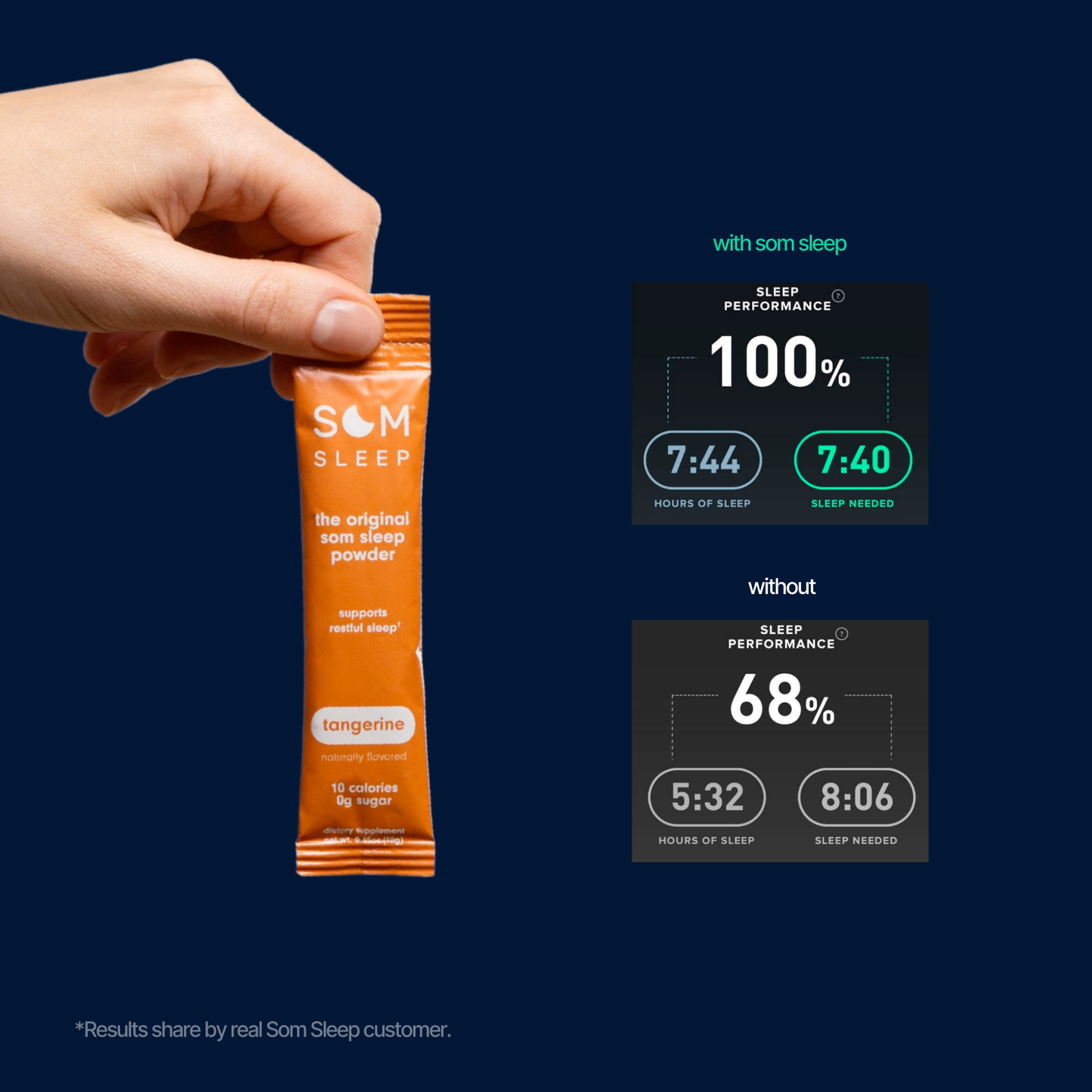 Sleep tracker results showing improved sleep quality after using Som Sleep Tangerine Powder drink mix.