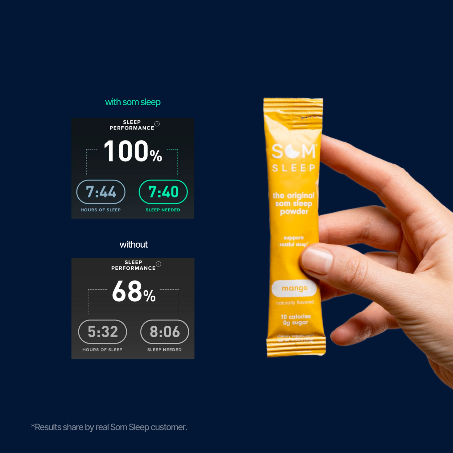 Sleep tracker results showing improved sleep quality after using Som Sleep Mango Powder drink mix.